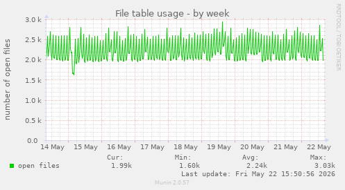 File table usage