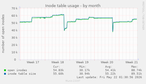 monthly graph