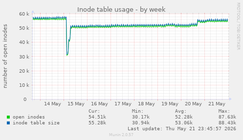 Inode table usage