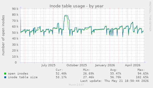 Inode table usage