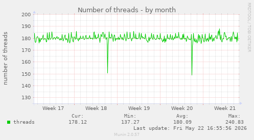 Number of threads