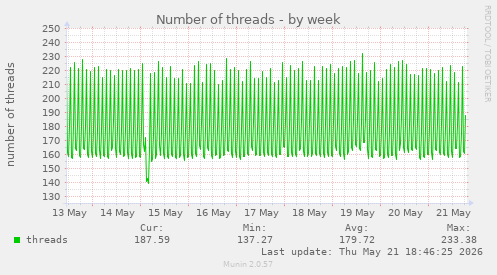 Number of threads