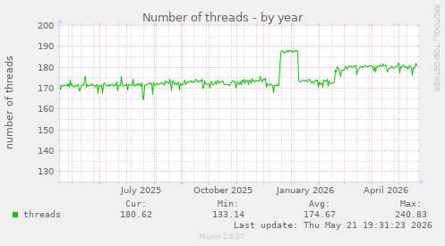 Number of threads