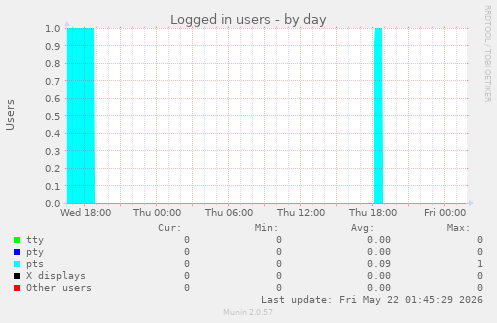 Logged in users
