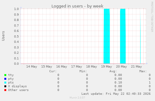 Logged in users