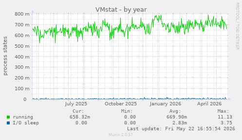 VMstat