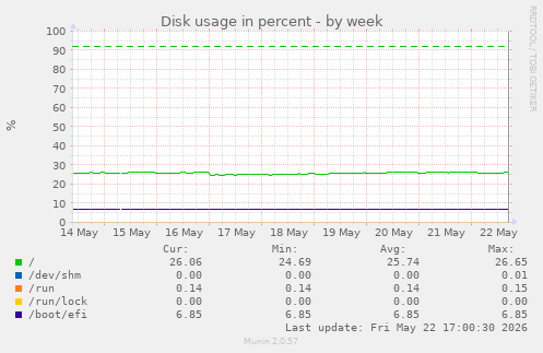 Disk usage in percent