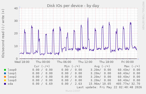 Disk IOs per device