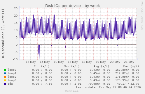 Disk IOs per device