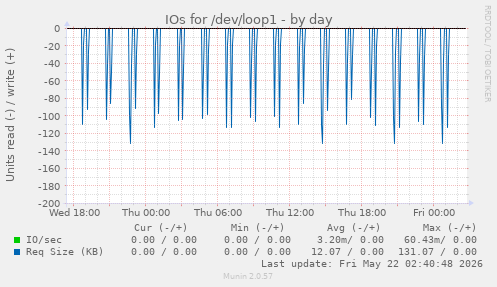 IOs for /dev/loop1
