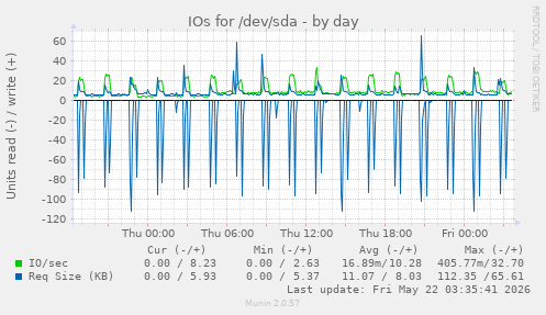 IOs for /dev/sda