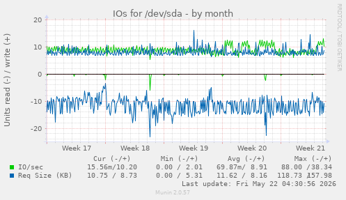monthly graph