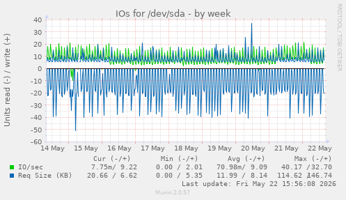 IOs for /dev/sda