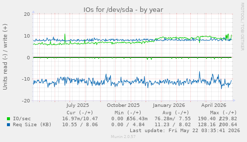 yearly graph