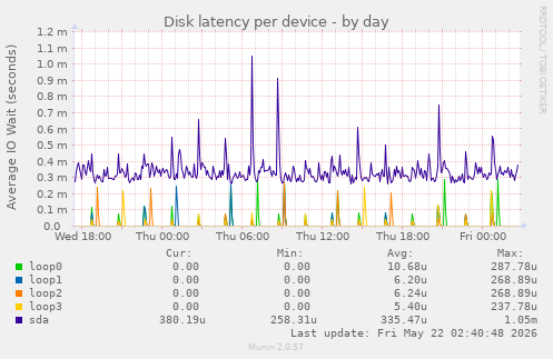 Disk latency per device