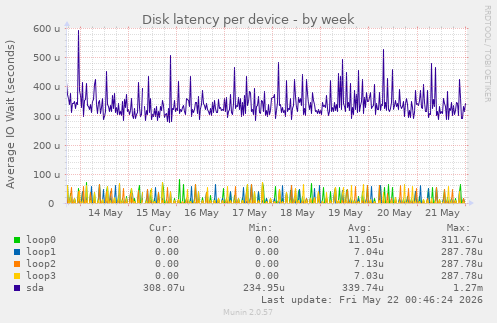 Disk latency per device