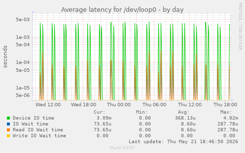 Average latency for /dev/loop0