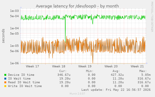 Average latency for /dev/loop0