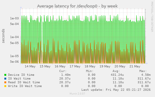 Average latency for /dev/loop0