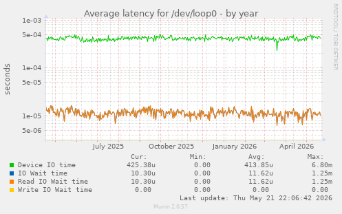 Average latency for /dev/loop0