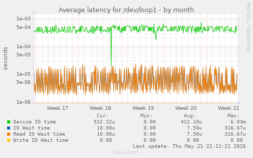 Average latency for /dev/loop1
