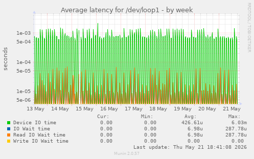 Average latency for /dev/loop1
