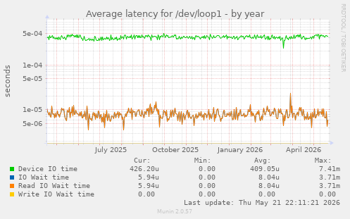 Average latency for /dev/loop1