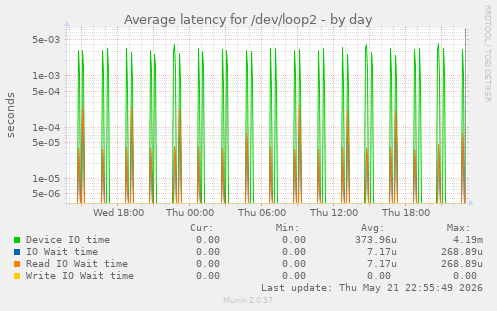 Average latency for /dev/loop2