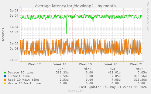 Average latency for /dev/loop2