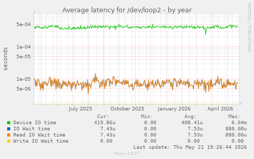 Average latency for /dev/loop2