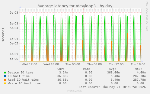 Average latency for /dev/loop3
