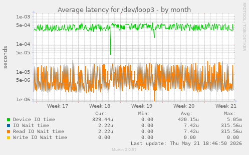 Average latency for /dev/loop3