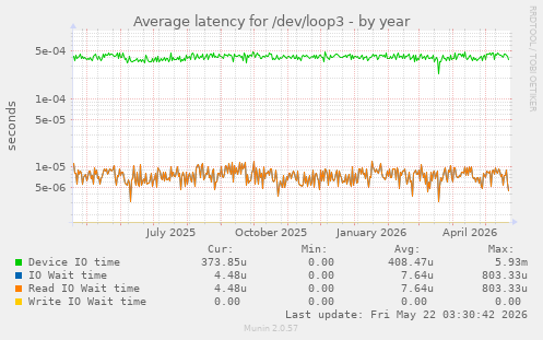 Average latency for /dev/loop3