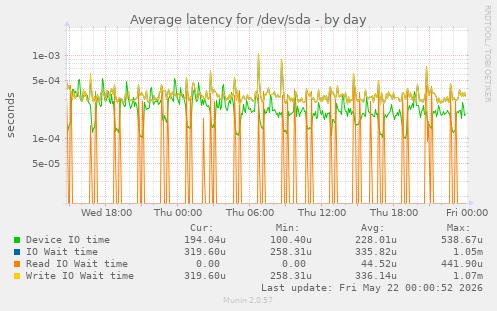 Average latency for /dev/sda