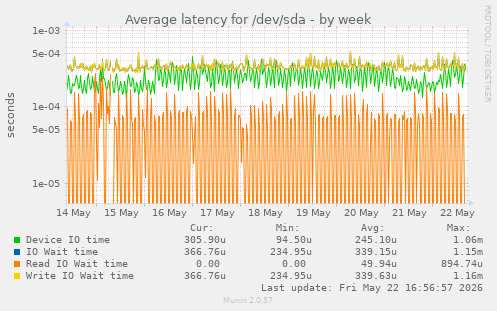 Average latency for /dev/sda