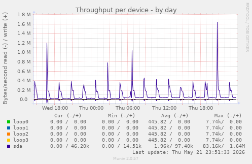 Throughput per device