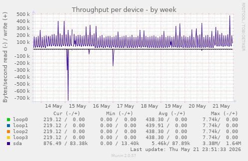 Throughput per device