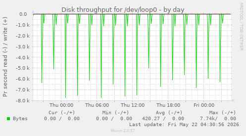 Disk throughput for /dev/loop0