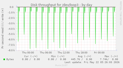 Disk throughput for /dev/loop3