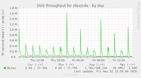 Disk throughput for /dev/sda