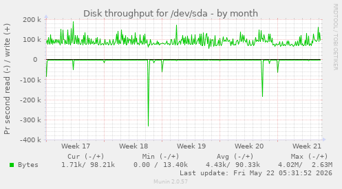 monthly graph