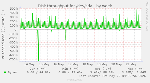 Disk throughput for /dev/sda