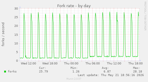 Fork rate