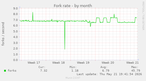 Fork rate