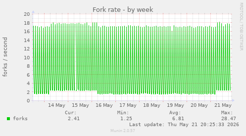 Fork rate