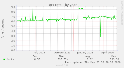 Fork rate