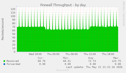 Firewall Throughput