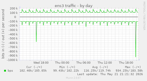 daily graph