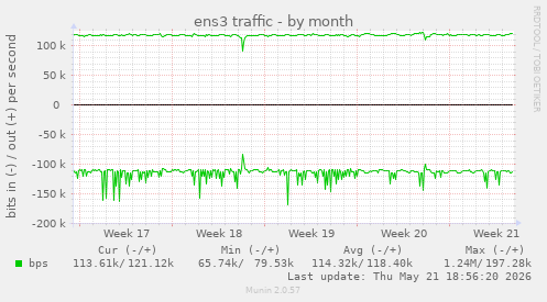 ens3 traffic