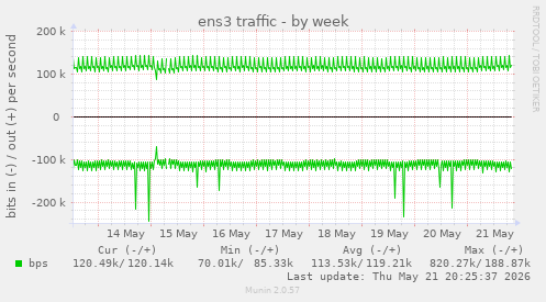weekly graph